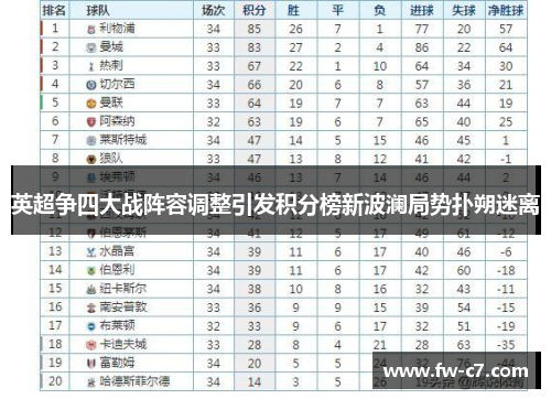 英超争四大战阵容调整引发积分榜新波澜局势扑朔迷离 英超争四大战阵容调整引发积分榜新波澜局势扑朔迷离